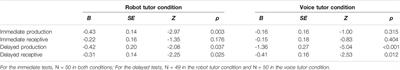 When Even a Robot Tutor Zooms: A Study of Embodiment, Attitudes, and Impressions